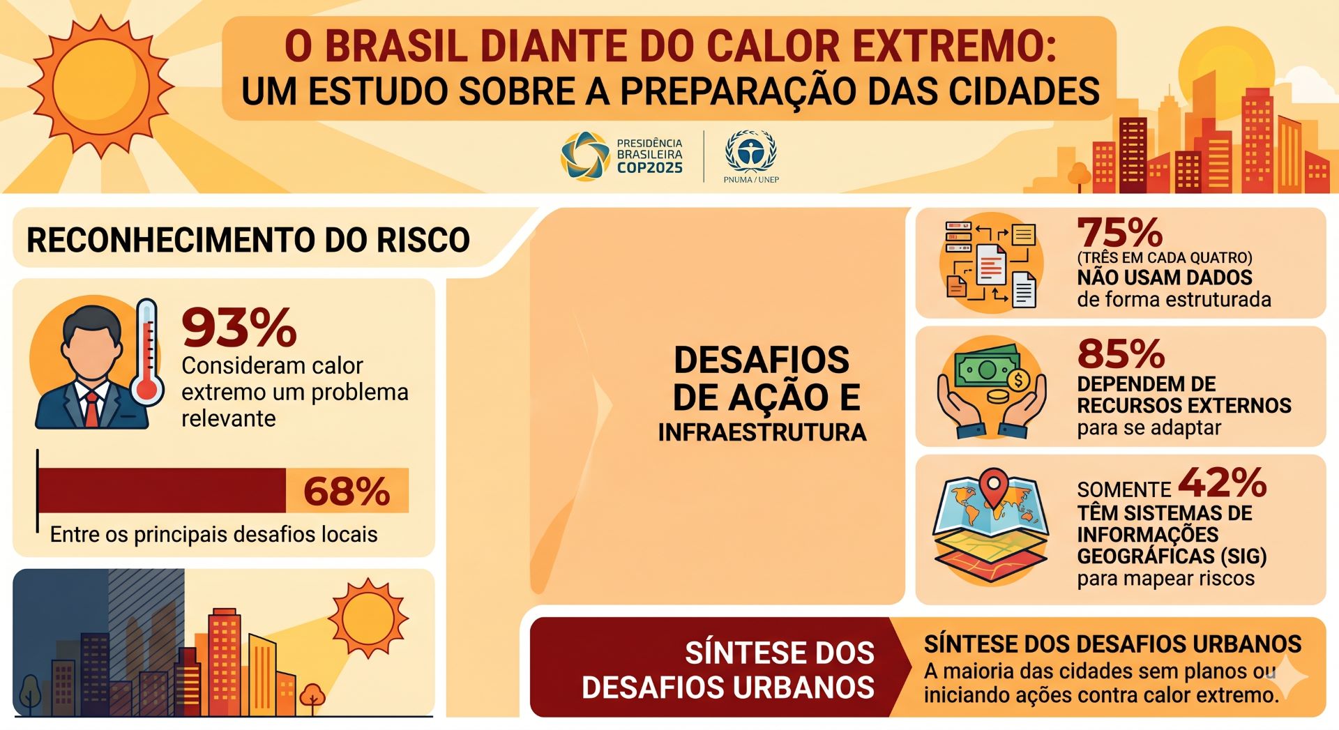 Estudo revela falta de planos de ação para os municípios brasileiros enfrentarem o calor extremo